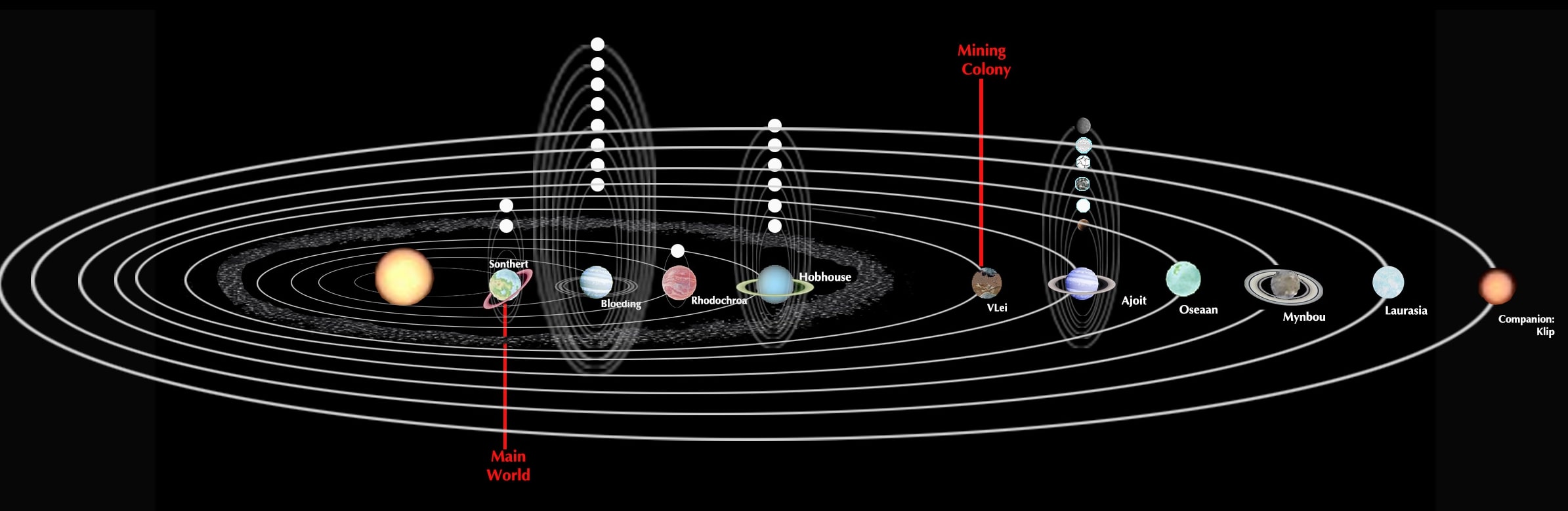 Sonthert Solar System